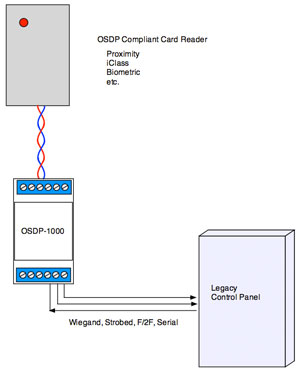 Picture of door with legacy card reader and legacy panel and arrow to new reader with original control panel with OSDP-1000.