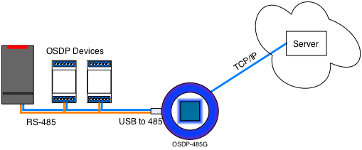 Picture of Cloud gateway.