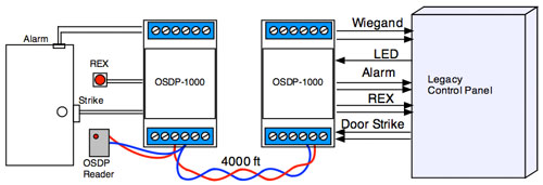 image of just the OSDP reader being brought back to the legacy control panel via twisted pair.