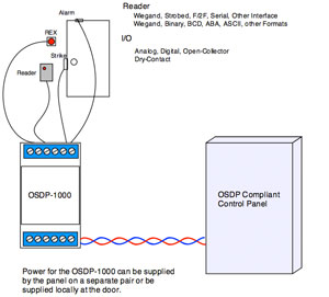 Picture of existing readers, door hardware, and control panel with arrow to new control panel with OSDP-1000