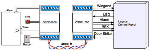 Picture of OSDP-1000 acting as a Supervised Reader Extender.