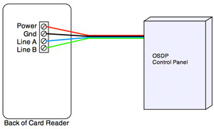 Picture of Card reader interface and USB to RS-485